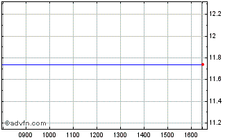 Intraday I145T Chart