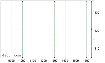 Intraday I157T Chart