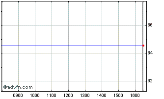 Intraday I177T Chart