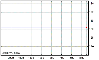 Intraday I186T Chart