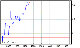 Intraday I191T Chart