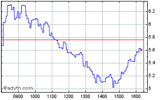 Intraday I258T Chart