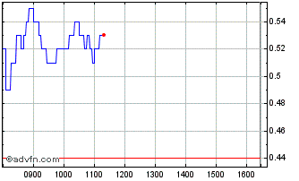 Intraday I301T Chart