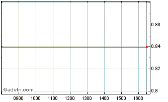 Intraday I469T Chart
