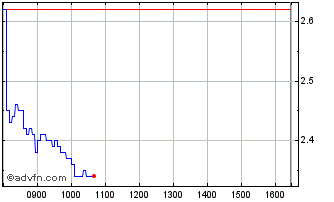 Intraday I499T Chart