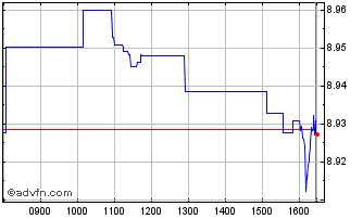 Intraday iShares S&P 500 Swap UCI... Chart