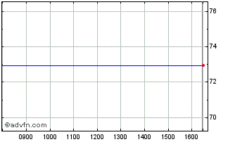 Intraday Amundi ETF SP 500 B Chart