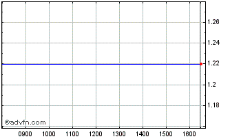 Intraday I520T Chart
