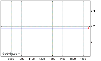 Intraday 21SHARES AAVE INAV Chart