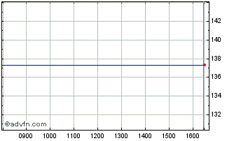 Intraday AMUNDI C025 INAV Chart