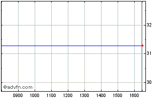 Intraday Ly CLEU INAV Chart