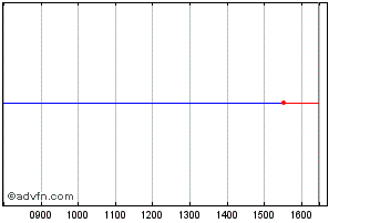 Intraday CS ETF CSX5 Inav Chart