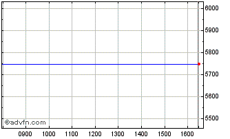 Intraday Lyxor DSUS iNav GB Chart