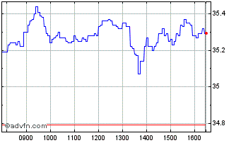 Intraday IN20G Chart