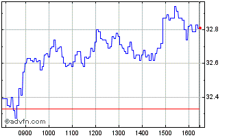 Intraday IN21G Chart