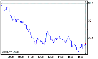 Intraday IN24G Chart
