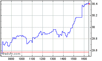 Intraday IN27G Chart