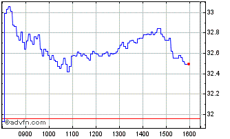 Intraday IN28G Chart