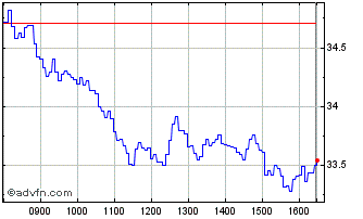 Intraday IN32G Chart