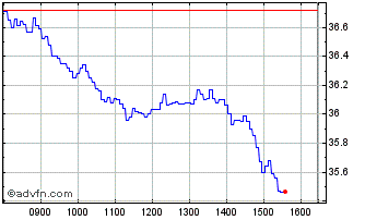 Intraday IN35G Chart