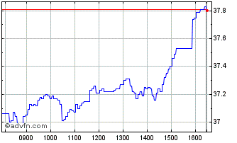 Intraday IN42G Chart