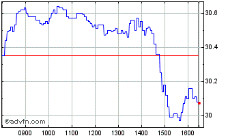 Intraday ING9G Chart