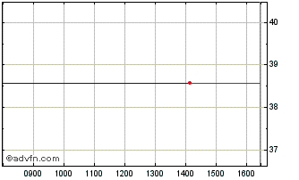 Intraday Lyxor ETF S&P 500 VLI Chart