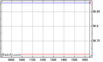 Intraday IndexIQ Chart
