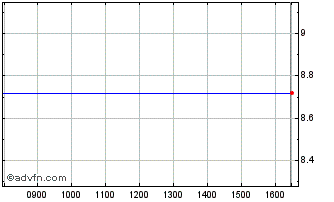 Intraday SPDR SAPA INAV Chart