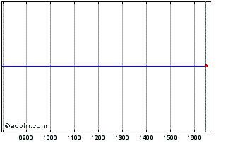 Intraday SPDR SXLK INAV Chart