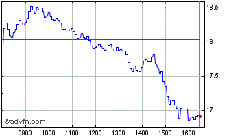 Intraday J625S Chart