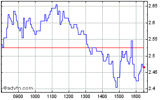 Intraday J695S Chart