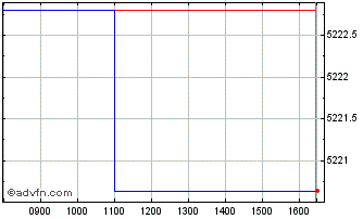 Intraday Euronext JPN Screened Cl... Chart