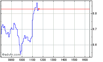 Intraday K335S Chart