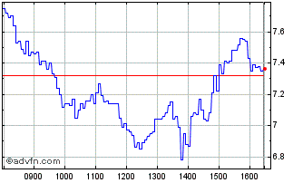 Intraday K868S Chart