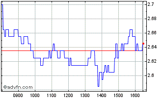 Intraday L423S Chart