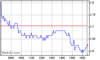 Intraday L428S Chart