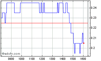 Intraday L633S Chart