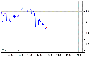 Intraday L637S Chart