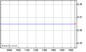 Intraday L769S Chart