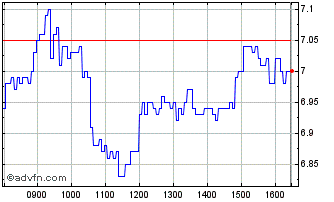 Intraday L895S Chart