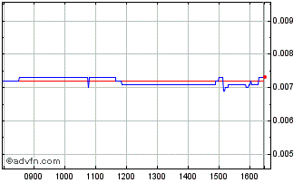 Intraday Latecoere Chart