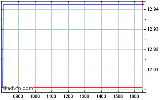 Intraday L&G Japan Equity UCITS ETF Chart