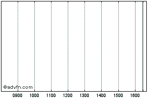 Intraday Klepierre 1.625% 13dec2032 Chart
