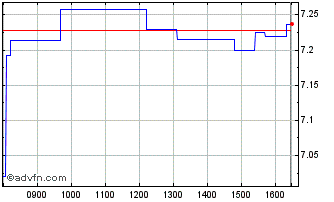 Intraday iShares Digital Security... Chart