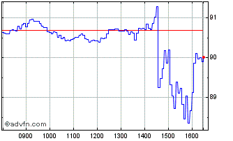 Intraday M666S Chart