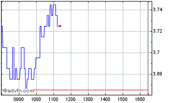 Intraday M692S Chart