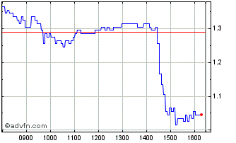 Intraday M761S Chart