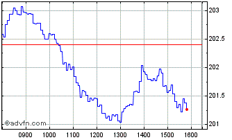 Intraday N379S Chart