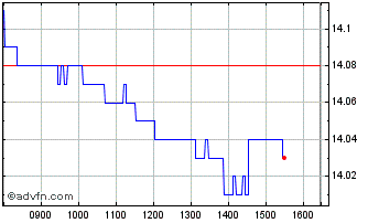 Intraday N385S Chart
